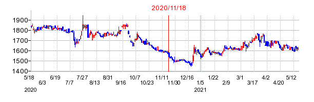 2020年11月18日 10:09前後のの株価チャート
